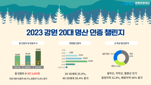 3.-1._2023_강원_20대_명산_인증_챌린지_결과_요약_주요_이미지.jpg