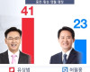 홍천횡성영월평창 '유상범 41%, 허필홍 23%'