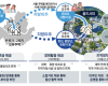 서울시민 60% 골드시티 이주 의사, 강원 2위