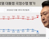 윤석열 대통령 지지율 잇따라 10%대로 급락