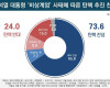 '계엄 사태' 국민 10명 중 7명 탄핵·내란죄 적용 찬성, 강원 86.9% 최고