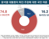 국민 4명 중 3명 탄핵 찬성, 윤석열 대통령 지지율 15%